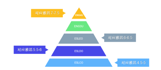 OSSD | 为什么免雅思？从雅思标准看OSSD英语课程的含金量